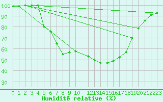 Courbe de l'humidit relative pour Inari Nellim