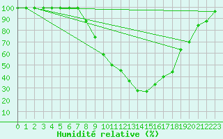 Courbe de l'humidit relative pour Delemont