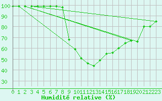 Courbe de l'humidit relative pour St Sebastian / Mariazell