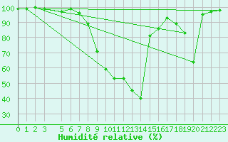 Courbe de l'humidit relative pour Trysil Vegstasjon
