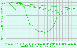 Courbe de l'humidit relative pour Taivalkoski Paloasema
