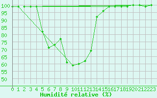 Courbe de l'humidit relative pour Predeal