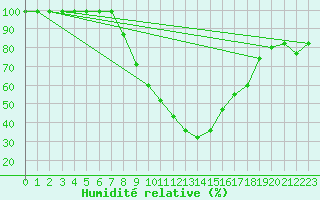 Courbe de l'humidit relative pour Chur-Ems