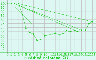 Courbe de l'humidit relative pour Reipa