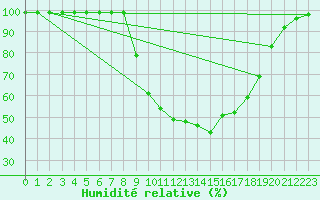 Courbe de l'humidit relative pour Zumarraga-Urzabaleta