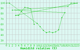 Courbe de l'humidit relative pour Reichenau / Rax