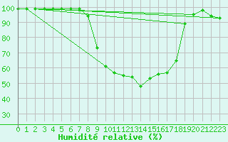 Courbe de l'humidit relative pour Courtelary