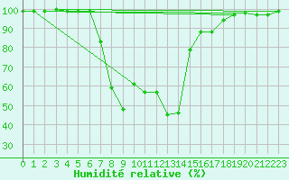 Courbe de l'humidit relative pour Buffalora