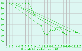 Courbe de l'humidit relative pour Delemont
