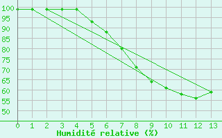 Courbe de l'humidit relative pour Ruukki Revonlahti