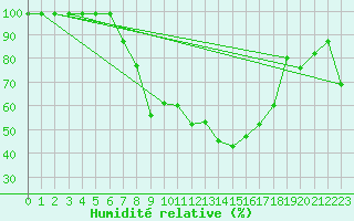 Courbe de l'humidit relative pour Giswil