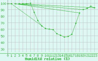 Courbe de l'humidit relative pour Piding