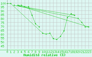 Courbe de l'humidit relative pour Valga