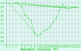 Courbe de l'humidit relative pour Trapani / Birgi