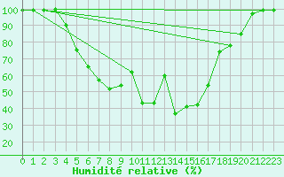 Courbe de l'humidit relative pour Tohmajarvi Kemie