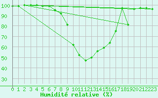 Courbe de l'humidit relative pour La Brvine (Sw)