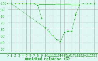 Courbe de l'humidit relative pour Courtelary