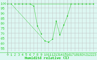 Courbe de l'humidit relative pour Giswil