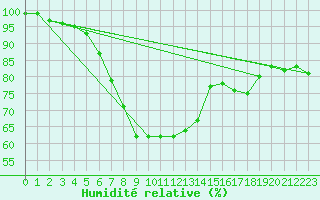 Courbe de l'humidit relative pour Kittila Pokka