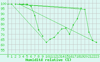 Courbe de l'humidit relative pour Vicosoprano