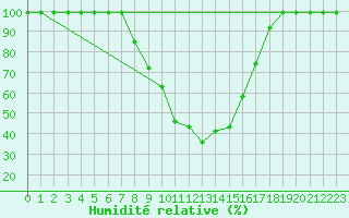 Courbe de l'humidit relative pour Fribourg / Posieux