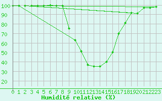 Courbe de l'humidit relative pour Voru