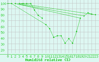 Courbe de l'humidit relative pour Mhleberg