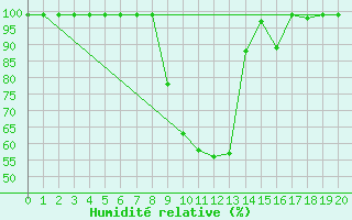 Courbe de l'humidit relative pour Grono