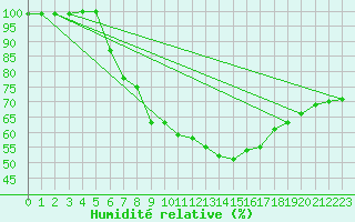 Courbe de l'humidit relative pour Cabauw Tower