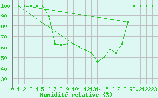 Courbe de l'humidit relative pour Ullensvang Forsoks.