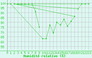 Courbe de l'humidit relative pour Salen-Reutenen