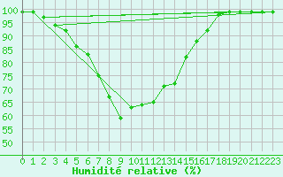 Courbe de l'humidit relative pour Juva Partaala