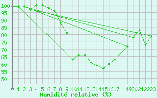 Courbe de l'humidit relative pour Uccle