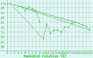 Courbe de l'humidit relative pour Patscherkofel