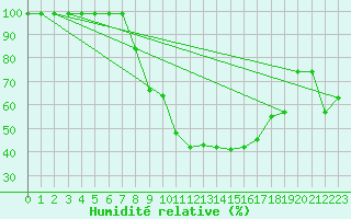 Courbe de l'humidit relative pour Mosen