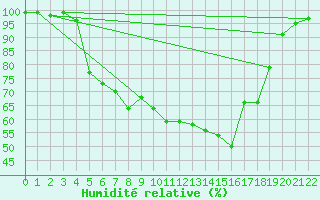 Courbe de l'humidit relative pour Kokkola Hollihaka