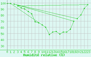 Courbe de l'humidit relative pour Chieming