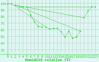 Courbe de l'humidit relative pour Retie (Be)