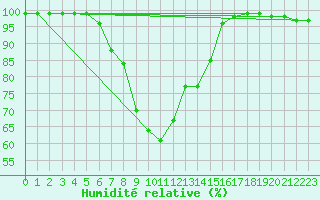 Courbe de l'humidit relative pour Fichtelberg