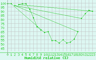 Courbe de l'humidit relative pour Sinnicolau Mare