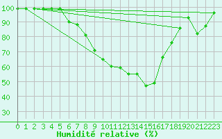 Courbe de l'humidit relative pour Krosno