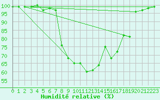 Courbe de l'humidit relative pour Comprovasco