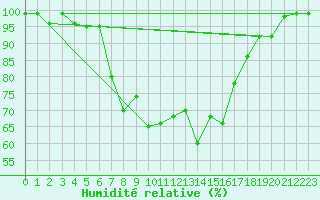 Courbe de l'humidit relative pour Dyranut
