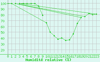 Courbe de l'humidit relative pour Ilanz