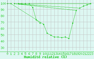 Courbe de l'humidit relative pour Mosen