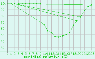 Courbe de l'humidit relative pour Delemont
