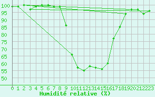 Courbe de l'humidit relative pour Stavoren Aws
