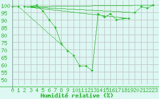 Courbe de l'humidit relative pour Barth