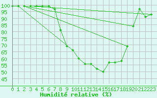Courbe de l'humidit relative pour Egolzwil
