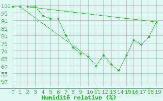 Courbe de l'humidit relative pour Pajares - Valgrande